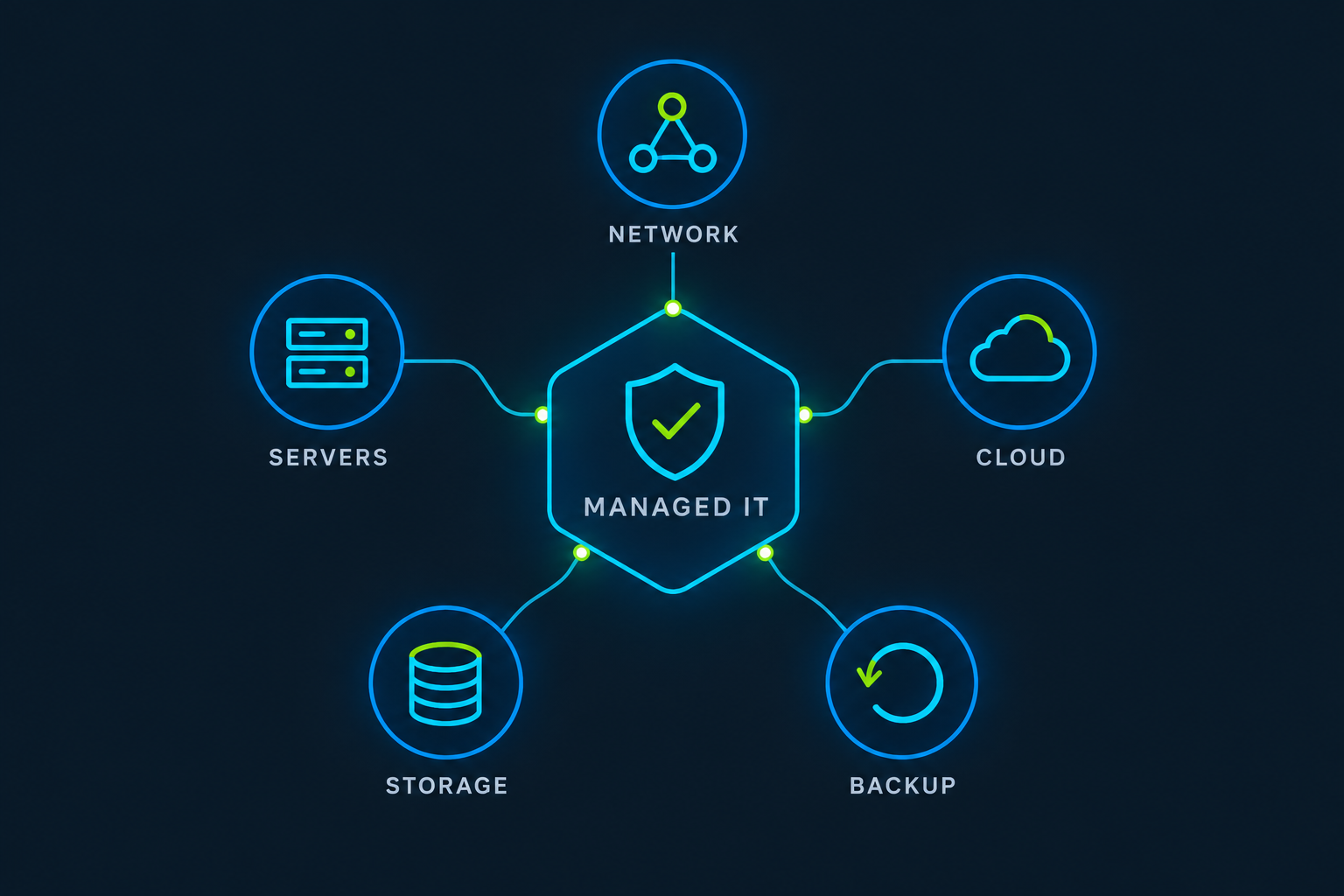 Managed IT connecting network, servers, cloud, storage, and backup services